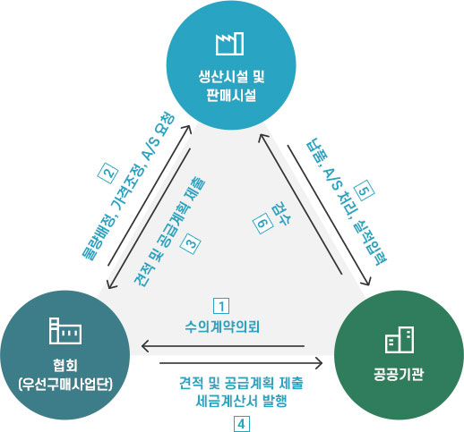 1.수의계약의뢰 2.물량배정, 가격조정, A/S 요청 3.견적 및 공금계획 제출 4.견적 및 공급계획 제출 세금계산서 발행 5.납품, A/S 처리, 실적입력 6.검수